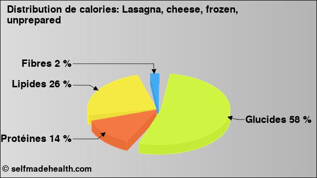 Calories: Lasagna, cheese, frozen, unprepared (diagramme, valeurs nutritives)