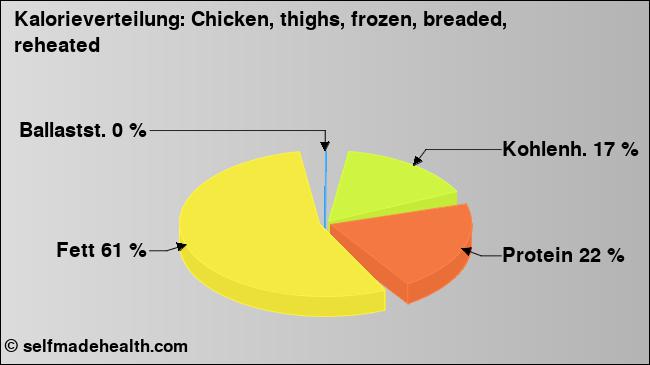 Kalorienverteilung: Chicken, thighs, frozen, breaded, reheated (Grafik, Nährwerte)