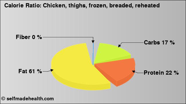 Calorie ratio: Chicken, thighs, frozen, breaded, reheated (chart, nutrition data)