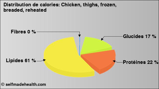 Calories: Chicken, thighs, frozen, breaded, reheated (diagramme, valeurs nutritives)