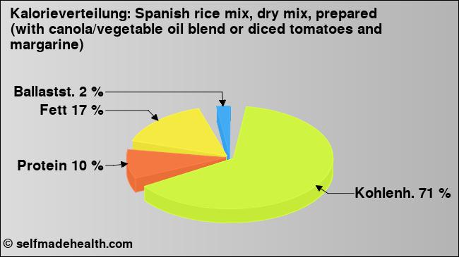 Kalorienverteilung: Spanish rice mix, dry mix, prepared (with canola/vegetable oil blend or diced tomatoes and margarine) (Grafik, Nährwerte)
