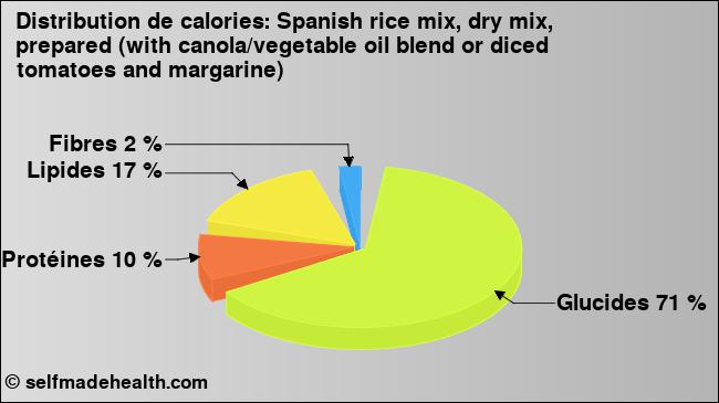 Calories: Spanish rice mix, dry mix, prepared (with canola/vegetable oil blend or diced tomatoes and margarine) (diagramme, valeurs nutritives)