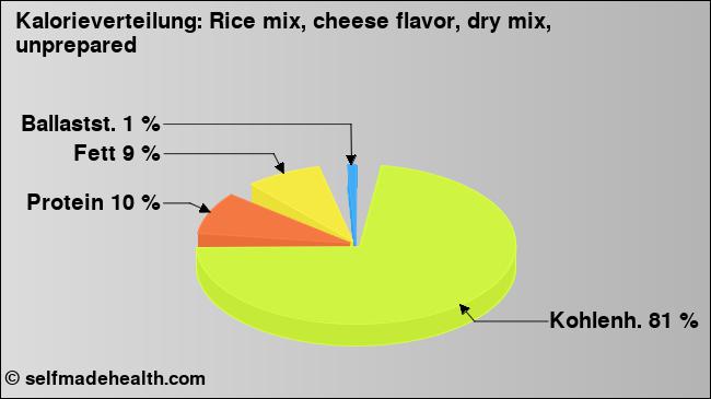 Kalorienverteilung: Rice mix, cheese flavor, dry mix, unprepared (Grafik, Nährwerte)