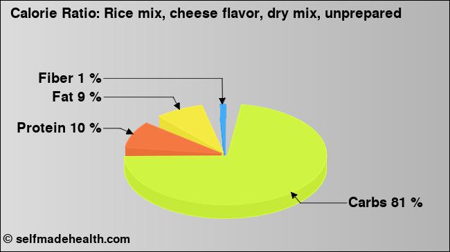 Calorie ratio: Rice mix, cheese flavor, dry mix, unprepared (chart, nutrition data)