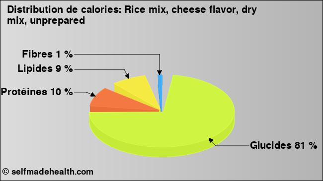Calories: Rice mix, cheese flavor, dry mix, unprepared (diagramme, valeurs nutritives)