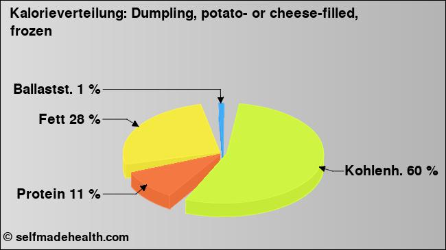 Kalorienverteilung: Dumpling, potato- or cheese-filled, frozen (Grafik, Nährwerte)