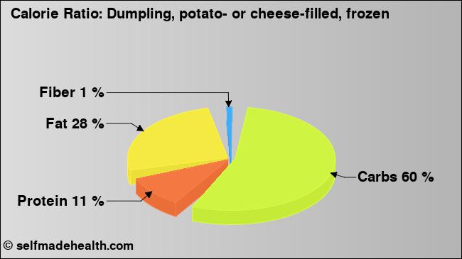 Calorie ratio: Dumpling, potato- or cheese-filled, frozen (chart, nutrition data)