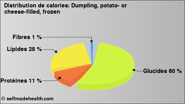 Calories: Dumpling, potato- or cheese-filled, frozen (diagramme, valeurs nutritives)