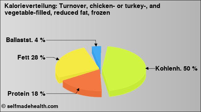 Kalorienverteilung: Turnover, chicken- or turkey-, and vegetable-filled, reduced fat, frozen (Grafik, Nährwerte)