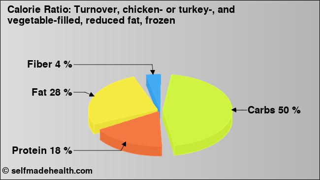 Calorie ratio: Turnover, chicken- or turkey-, and vegetable-filled, reduced fat, frozen (chart, nutrition data)
