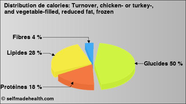 Calories: Turnover, chicken- or turkey-, and vegetable-filled, reduced fat, frozen (diagramme, valeurs nutritives)