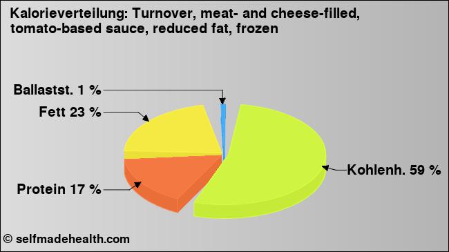 Kalorienverteilung: Turnover, meat- and cheese-filled, tomato-based sauce, reduced fat, frozen (Grafik, Nährwerte)
