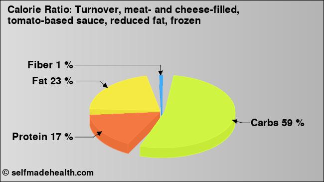 Calorie ratio: Turnover, meat- and cheese-filled, tomato-based sauce, reduced fat, frozen (chart, nutrition data)
