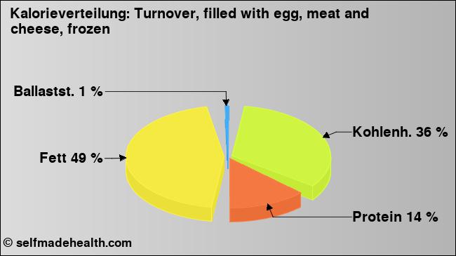 Kalorienverteilung: Turnover, filled with egg, meat and cheese, frozen (Grafik, Nährwerte)