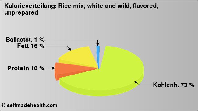 Kalorienverteilung: Rice mix, white and wild, flavored, unprepared (Grafik, Nährwerte)