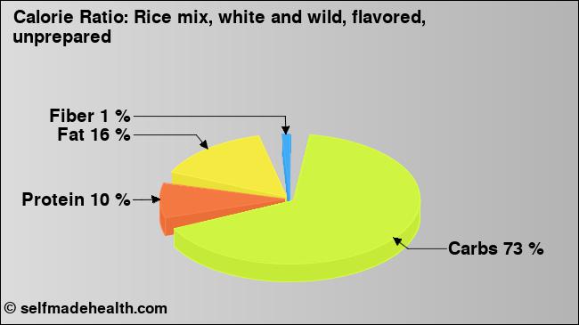 Calorie ratio: Rice mix, white and wild, flavored, unprepared (chart, nutrition data)