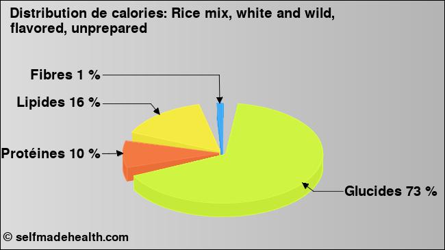 Calories: Rice mix, white and wild, flavored, unprepared (diagramme, valeurs nutritives)