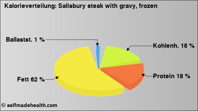 Kalorienverteilung: Salisbury steak with gravy, frozen (Grafik, Nährwerte)