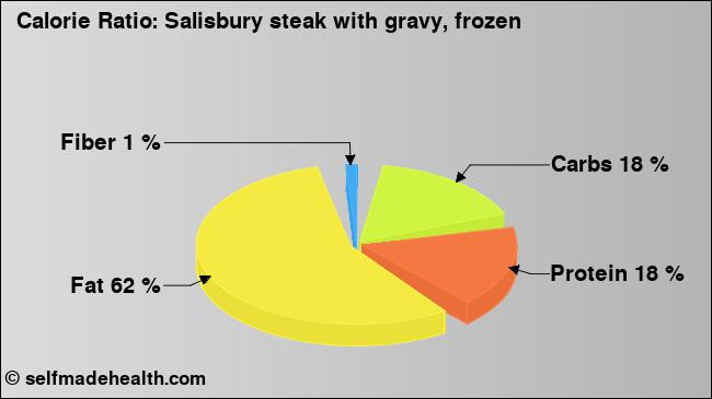 Calorie ratio: Salisbury steak with gravy, frozen (chart, nutrition data)