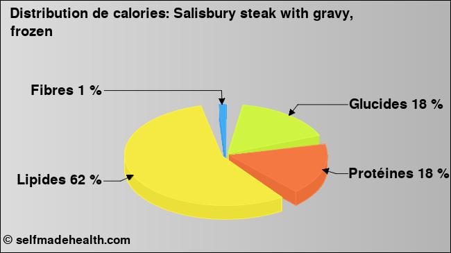 Calories: Salisbury steak with gravy, frozen (diagramme, valeurs nutritives)