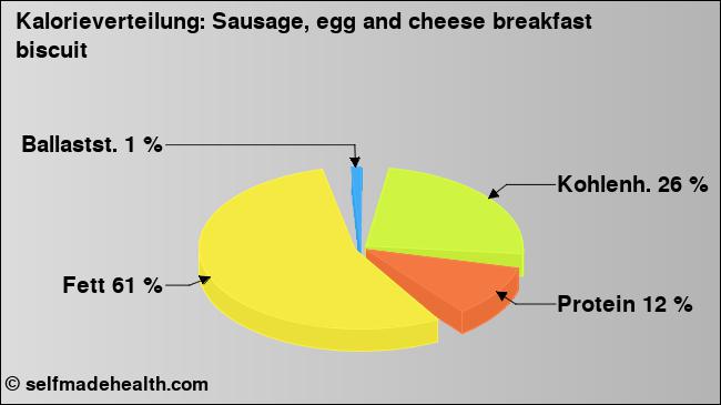 Kalorienverteilung: Sausage, egg and cheese breakfast biscuit (Grafik, Nährwerte)