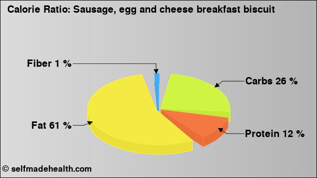 Calorie ratio: Sausage, egg and cheese breakfast biscuit (chart, nutrition data)