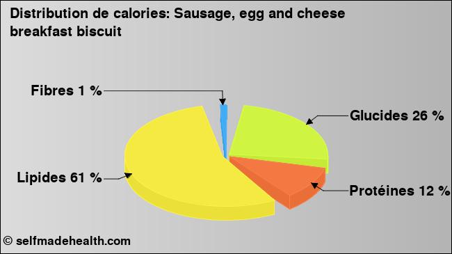 Calories: Sausage, egg and cheese breakfast biscuit (diagramme, valeurs nutritives)