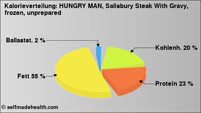 Kalorienverteilung: HUNGRY MAN, Salisbury Steak With Gravy, frozen, unprepared (Grafik, Nährwerte)