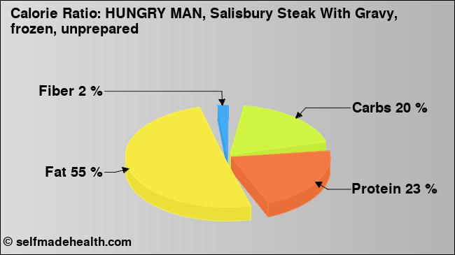 Calorie ratio: HUNGRY MAN, Salisbury Steak With Gravy, frozen, unprepared (chart, nutrition data)