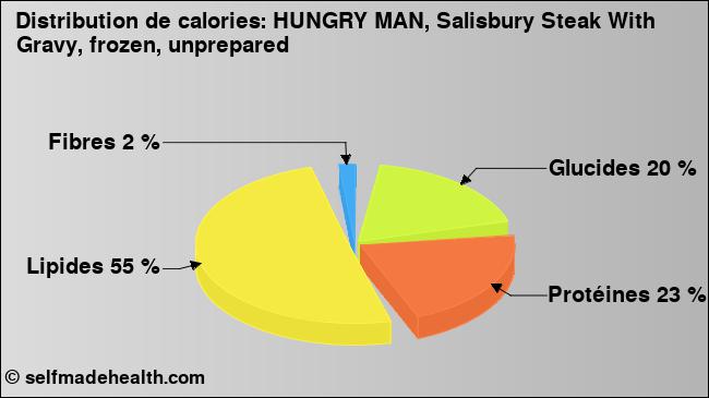 Calories: HUNGRY MAN, Salisbury Steak With Gravy, frozen, unprepared (diagramme, valeurs nutritives)