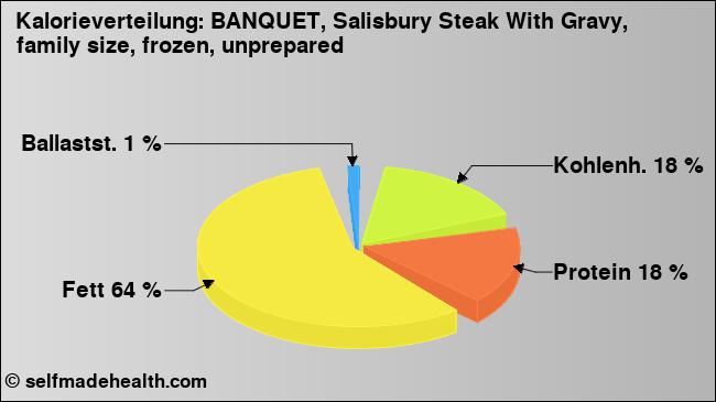 Kalorienverteilung: BANQUET, Salisbury Steak With Gravy, family size, frozen, unprepared (Grafik, Nährwerte)