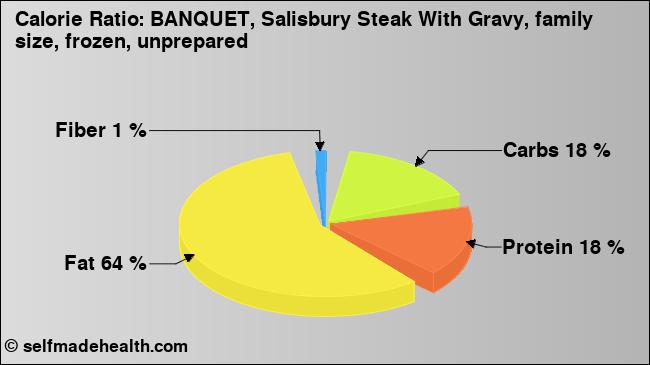Calorie ratio: BANQUET, Salisbury Steak With Gravy, family size, frozen, unprepared (chart, nutrition data)
