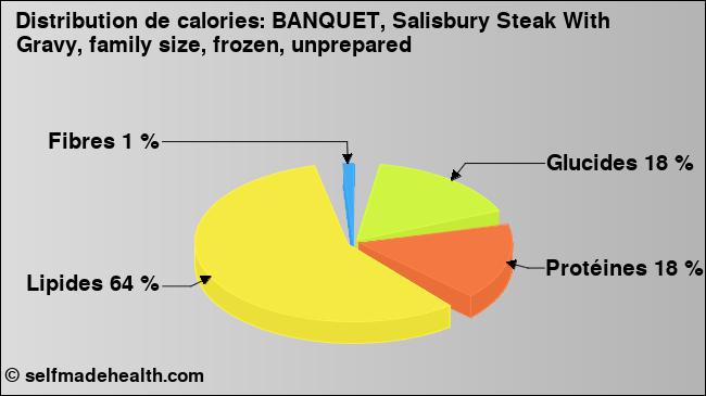 Calories: BANQUET, Salisbury Steak With Gravy, family size, frozen, unprepared (diagramme, valeurs nutritives)