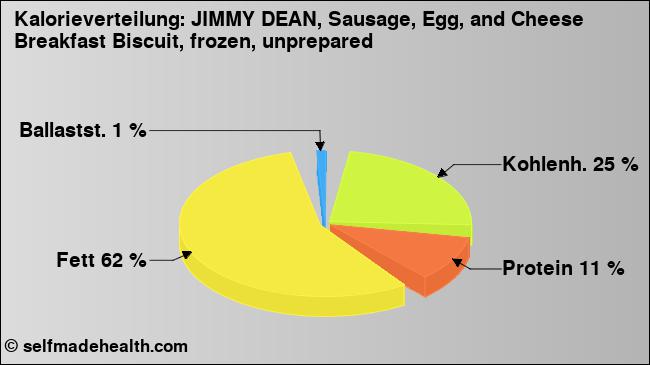 Kalorienverteilung: JIMMY DEAN, Sausage, Egg, and Cheese Breakfast Biscuit, frozen, unprepared (Grafik, Nährwerte)