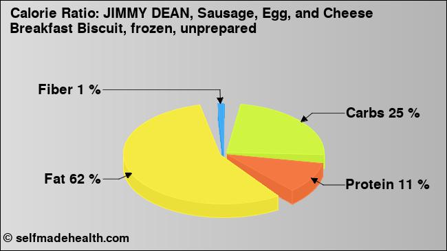 Calorie ratio: JIMMY DEAN, Sausage, Egg, and Cheese Breakfast Biscuit, frozen, unprepared (chart, nutrition data)