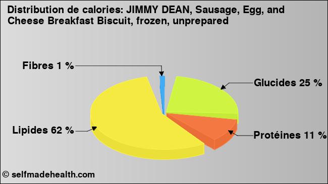 Calories: JIMMY DEAN, Sausage, Egg, and Cheese Breakfast Biscuit, frozen, unprepared (diagramme, valeurs nutritives)
