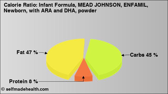 Calorie ratio: Infant Formula, MEAD JOHNSON, ENFAMIL, Newborn, with ARA and DHA, powder (chart, nutrition data)