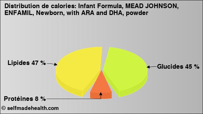 Calories: Infant Formula, MEAD JOHNSON, ENFAMIL, Newborn, with ARA and DHA, powder (diagramme, valeurs nutritives)