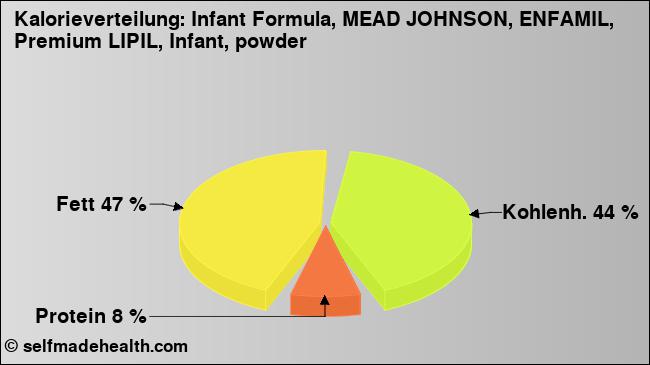 Kalorienverteilung: Infant Formula, MEAD JOHNSON, ENFAMIL, Premium LIPIL, Infant, powder (Grafik, Nährwerte)