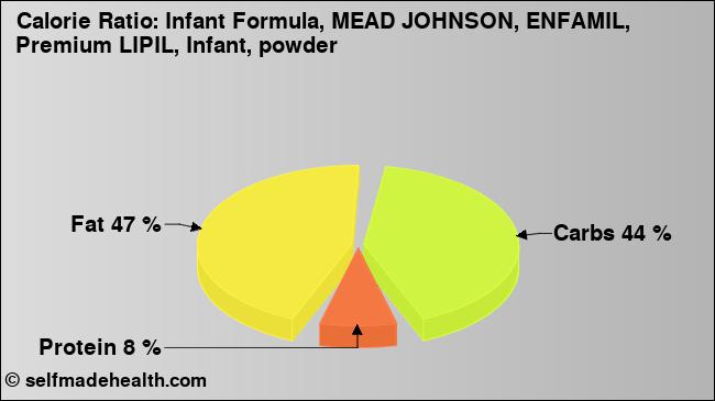 Calorie ratio: Infant Formula, MEAD JOHNSON, ENFAMIL, Premium LIPIL, Infant, powder (chart, nutrition data)