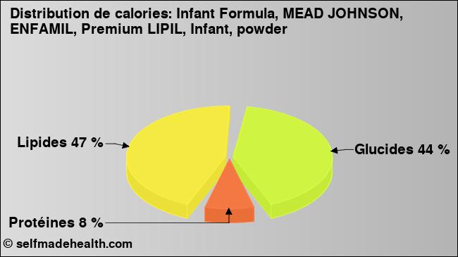 Calories: Infant Formula, MEAD JOHNSON, ENFAMIL, Premium LIPIL, Infant, powder (diagramme, valeurs nutritives)