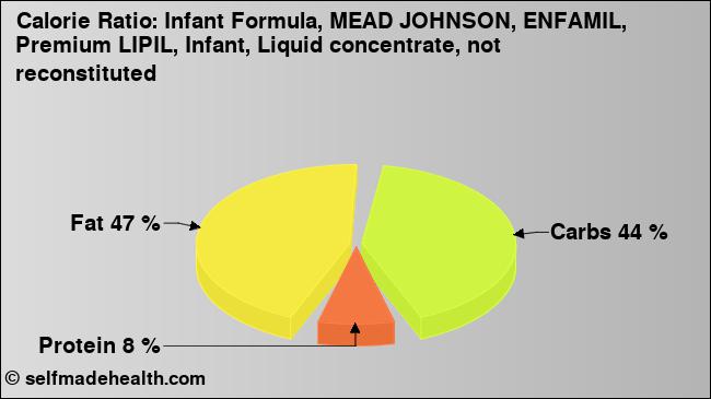 Calorie ratio: Infant Formula, MEAD JOHNSON, ENFAMIL, Premium LIPIL, Infant, Liquid concentrate, not reconstituted (chart, nutrition data)