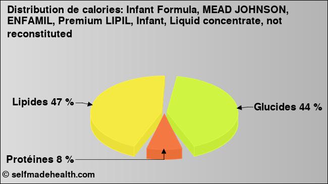 Calories: Infant Formula, MEAD JOHNSON, ENFAMIL, Premium LIPIL, Infant, Liquid concentrate, not reconstituted (diagramme, valeurs nutritives)