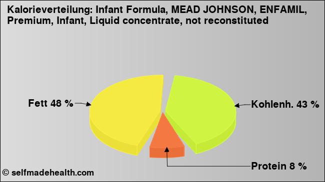 Kalorienverteilung: Infant Formula, MEAD JOHNSON, ENFAMIL, Premium, Infant, Liquid concentrate, not reconstituted (Grafik, Nährwerte)