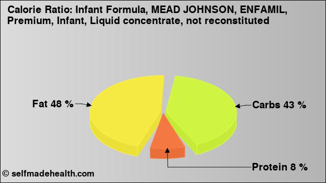 Calorie ratio: Infant Formula, MEAD JOHNSON, ENFAMIL, Premium, Infant, Liquid concentrate, not reconstituted (chart, nutrition data)