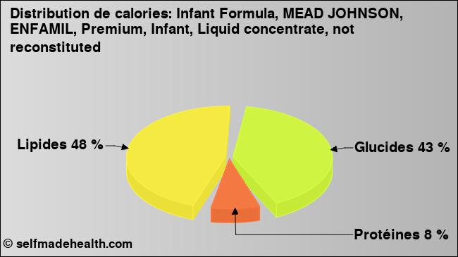 Calories: Infant Formula, MEAD JOHNSON, ENFAMIL, Premium, Infant, Liquid concentrate, not reconstituted (diagramme, valeurs nutritives)