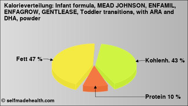 Kalorienverteilung: Infant formula, MEAD JOHNSON, ENFAMIL, ENFAGROW, GENTLEASE, Toddler transitions, with ARA and DHA, powder (Grafik, Nährwerte)
