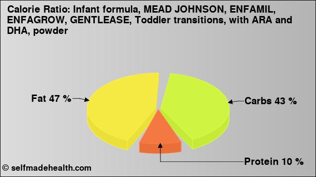 Calorie ratio: Infant formula, MEAD JOHNSON, ENFAMIL, ENFAGROW, GENTLEASE, Toddler transitions, with ARA and DHA, powder (chart, nutrition data)