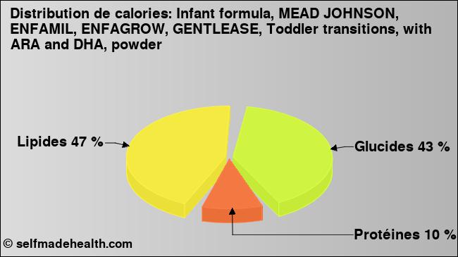 Calories: Infant formula, MEAD JOHNSON, ENFAMIL, ENFAGROW, GENTLEASE, Toddler transitions, with ARA and DHA, powder (diagramme, valeurs nutritives)