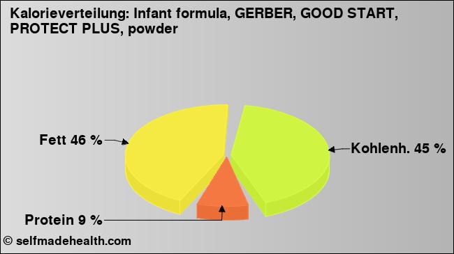 Kalorienverteilung: Infant formula, GERBER, GOOD START, PROTECT PLUS, powder (Grafik, Nährwerte)